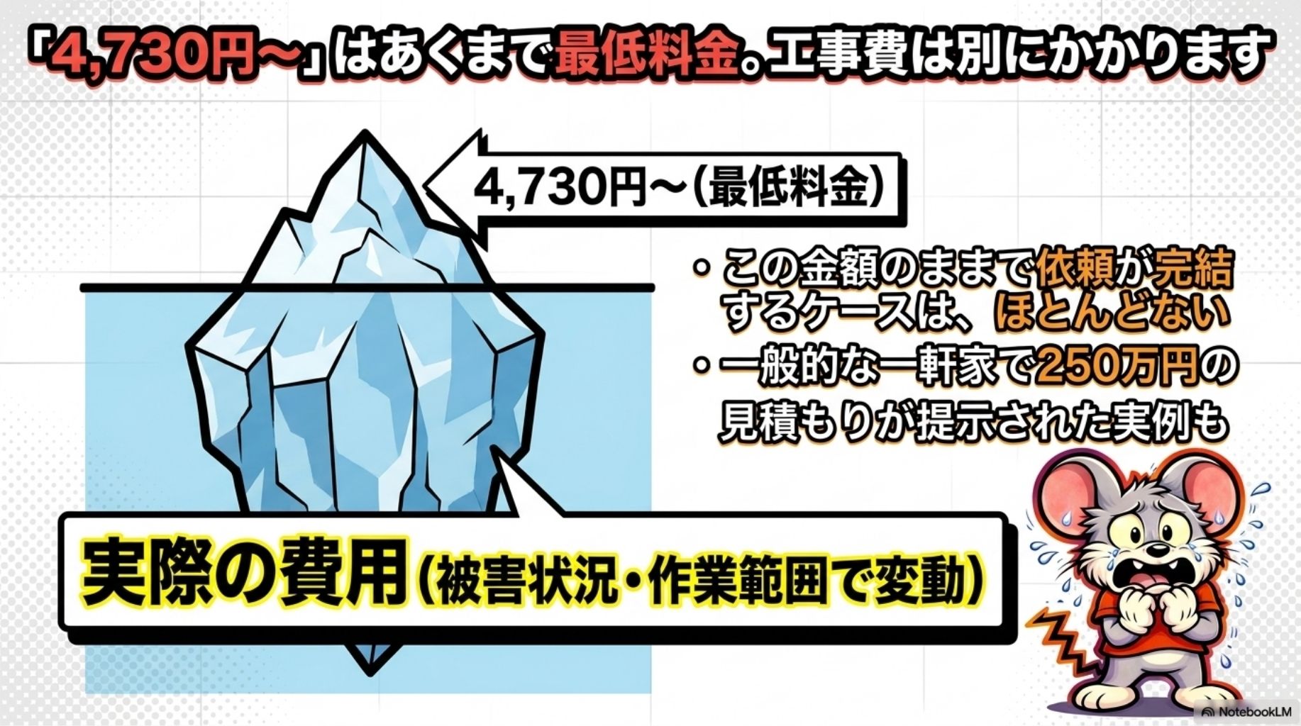 4730円はあくまで最低価格。被害状況や作業範囲で価格は変動する。