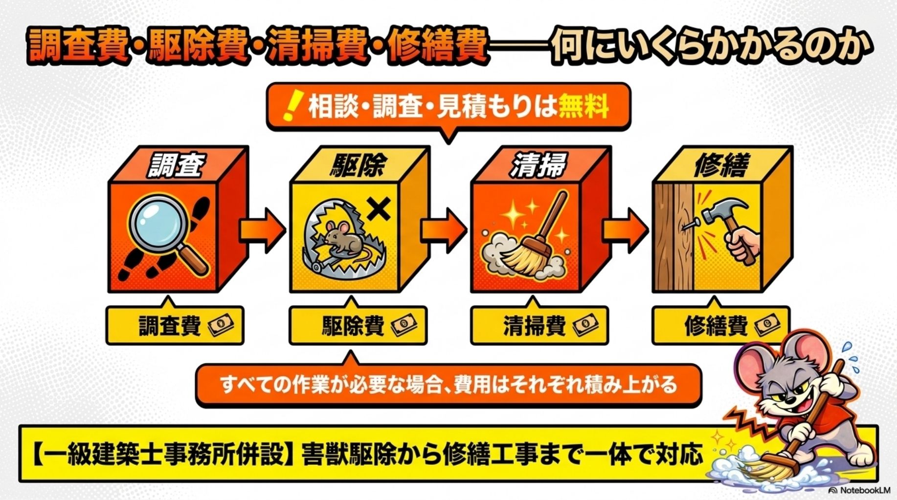 調査費、駆除費、清掃費など見積り時に、いくらかかっているかを押さえることが納得に繋がります。