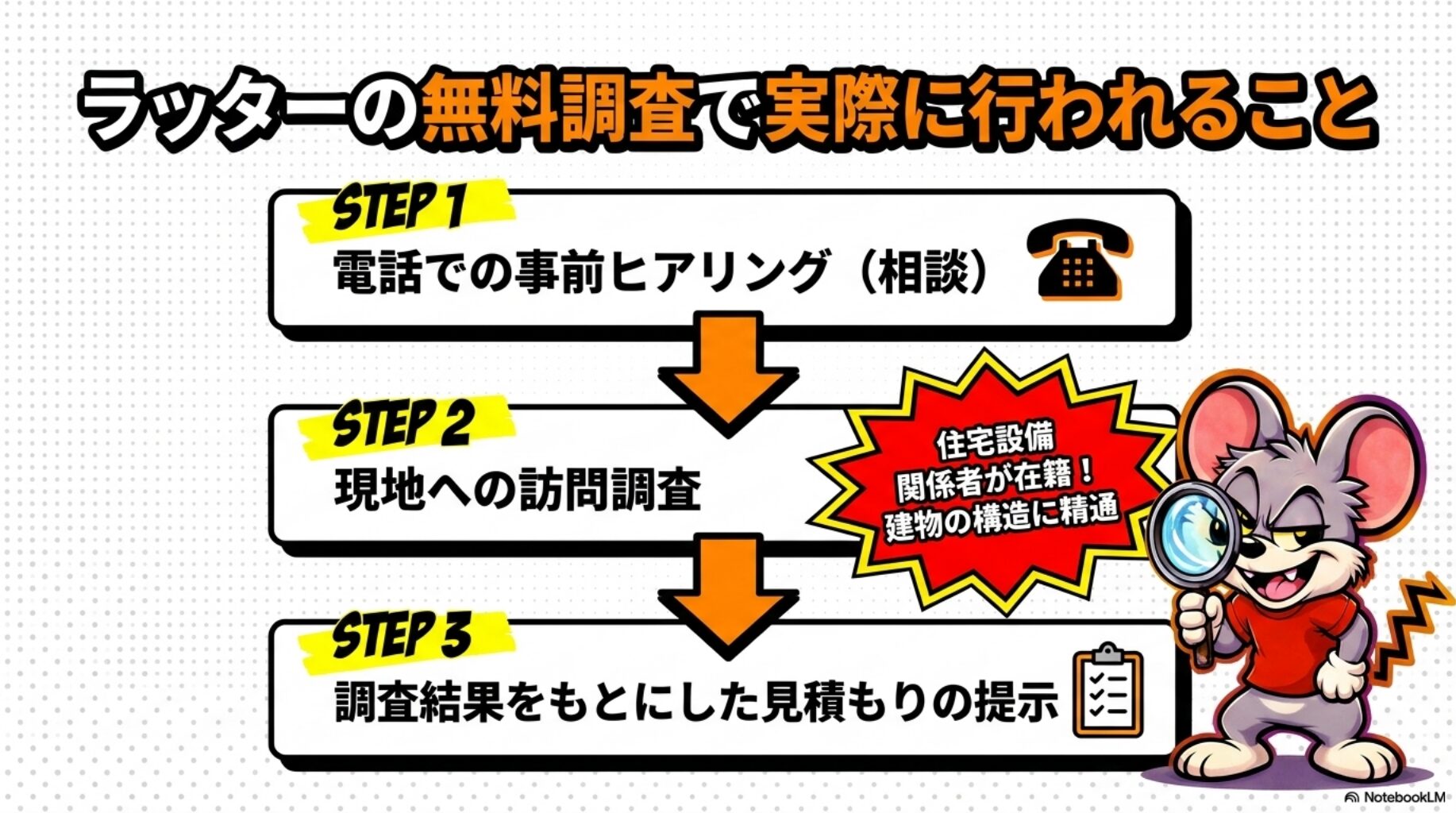 ラッターの無料調査で実際に行われること | ラッターの無料調査で実際に行われることを解説したスライド