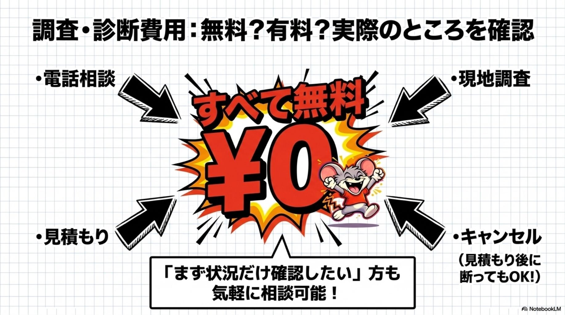 ①調査・診断費用：無料？有料？実際のところを確認 | ①調査・診断費用：無料？有料？実際のところを確認を解説したスライド