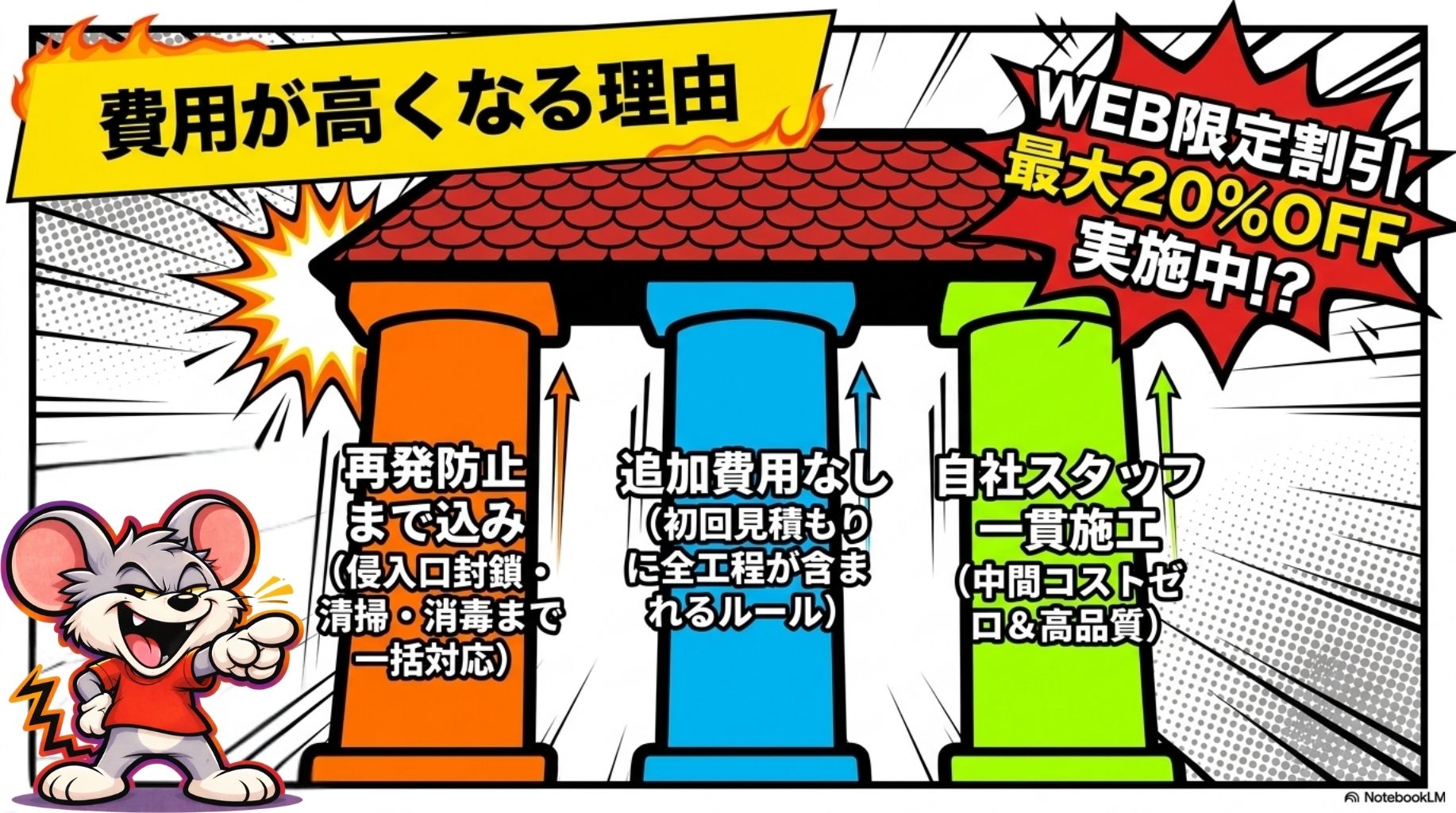 費用が高くなる理由について解説しています。