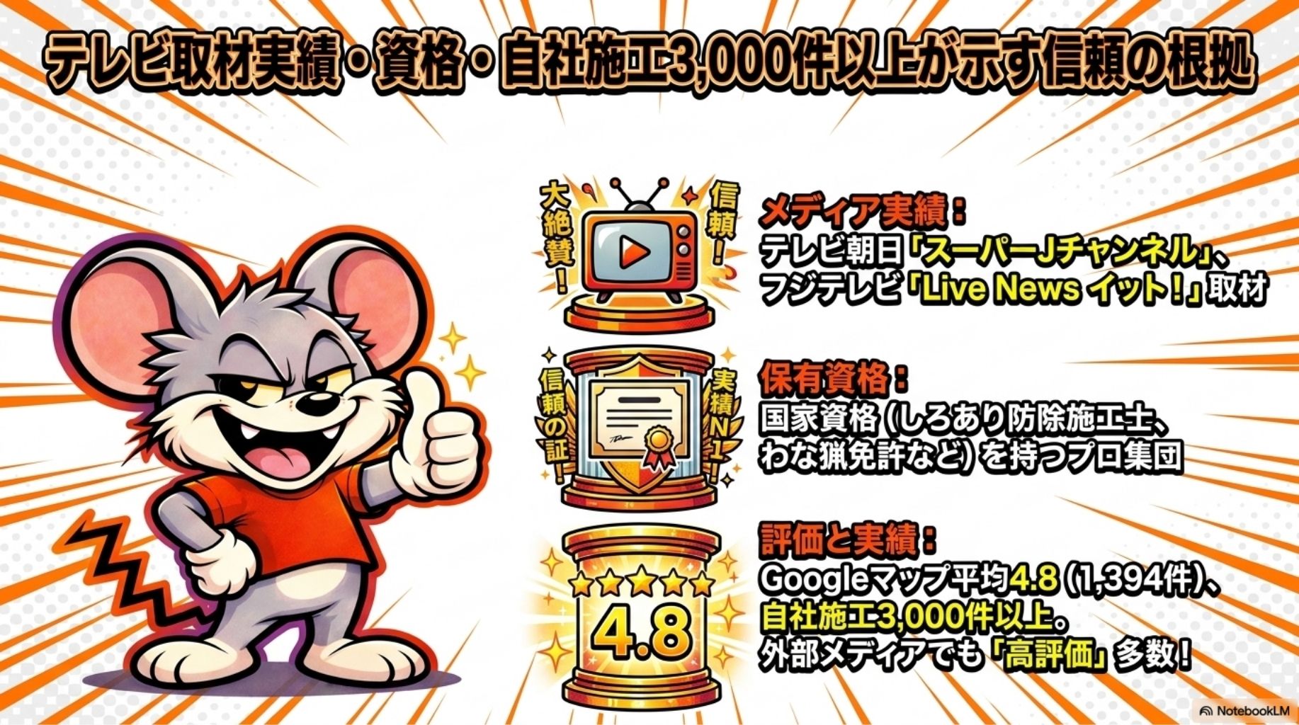 害獣プロテックは、メディア取材実績や口コミ評価で信頼を得ている。