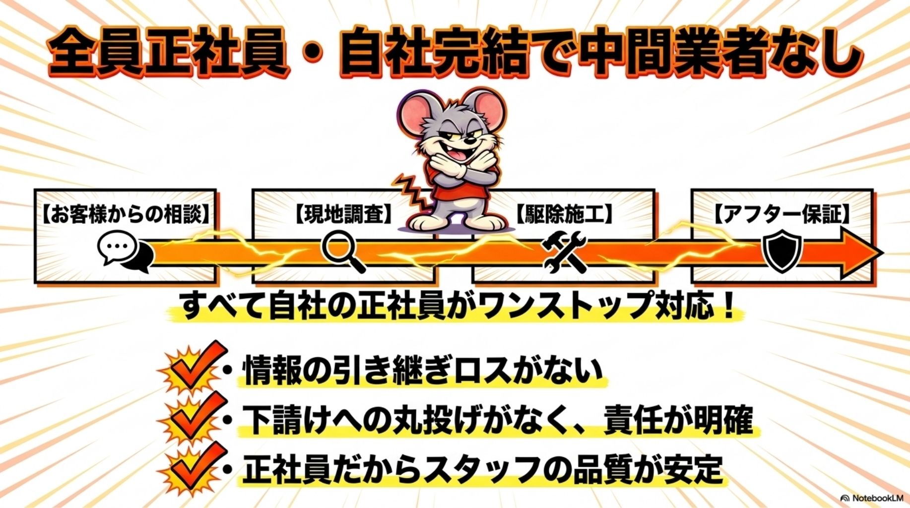 害獣プロテックは、自社完結で引き継ぎでのロスがなく、スタッフ品質が安定。