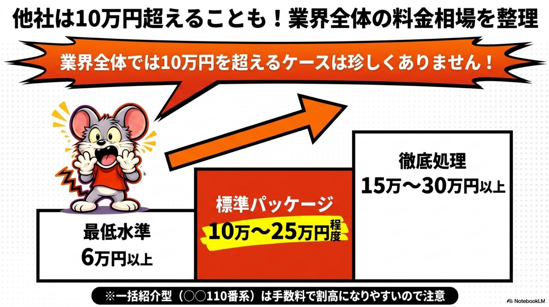 業界としては、10万円を超えるケースは珍しくありません。