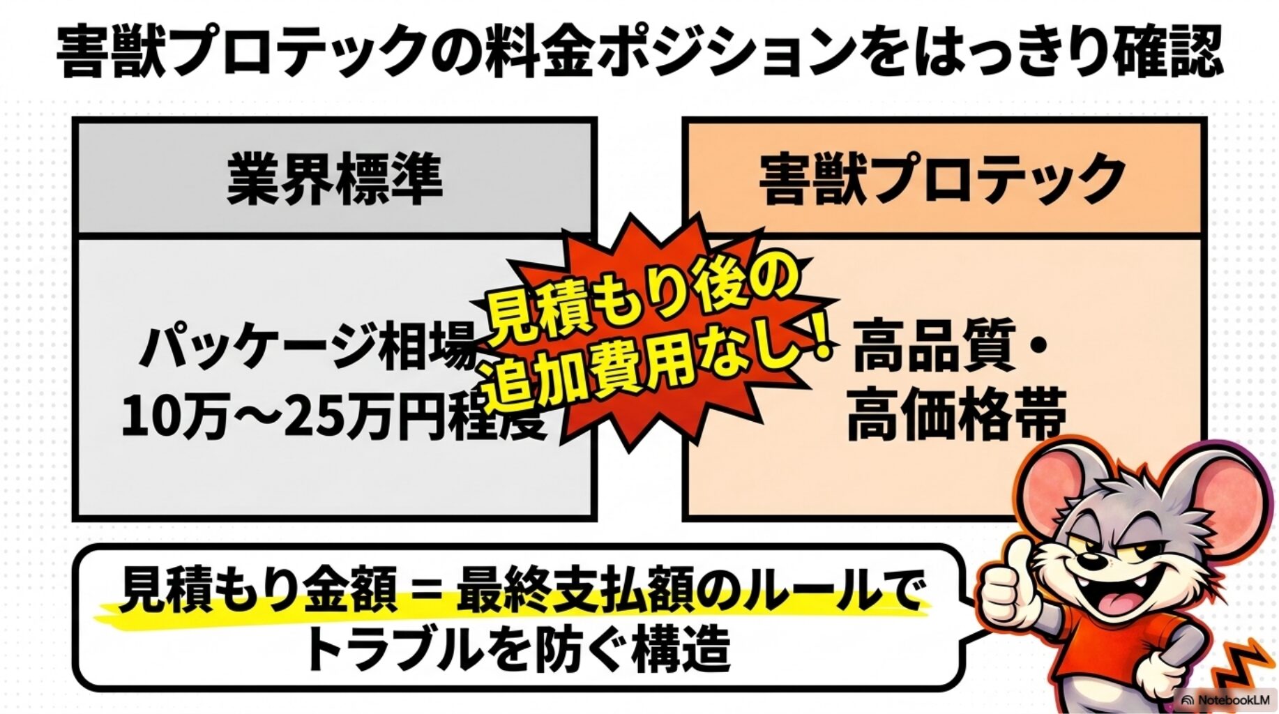 害獣プロテックの料金は、業界相場で比較しても高品質・高価格帯です。