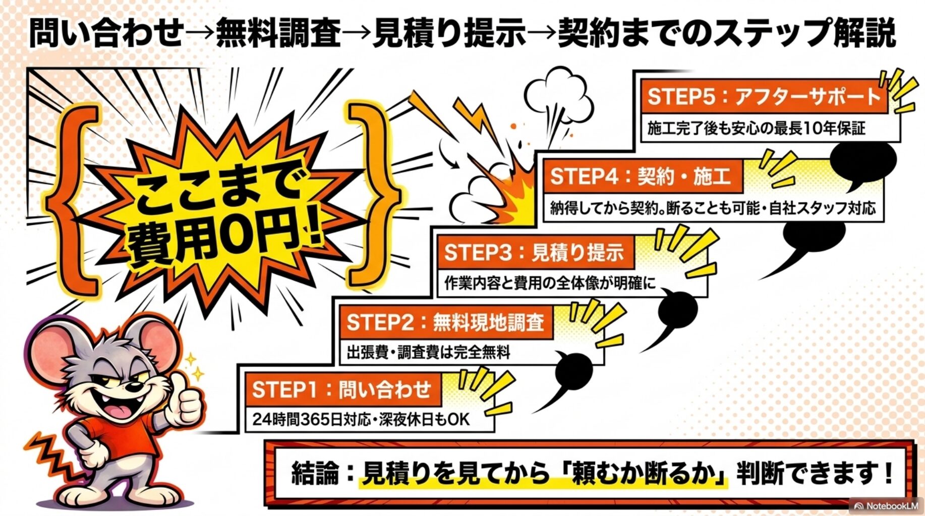 害獣プロテックを契約するまでのステップを解説しています。