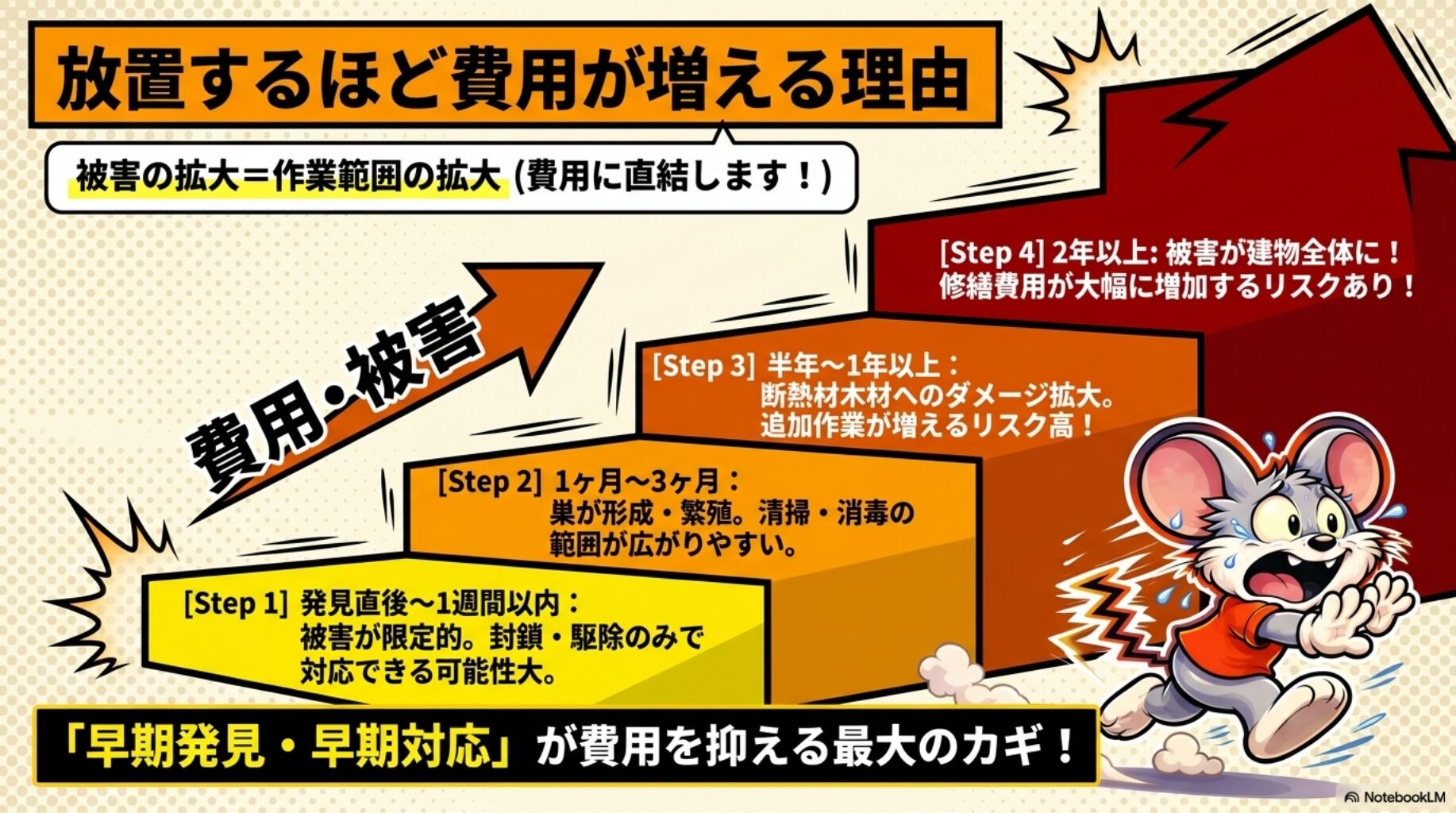 被害を放置すると費用が増える理由を解説。
