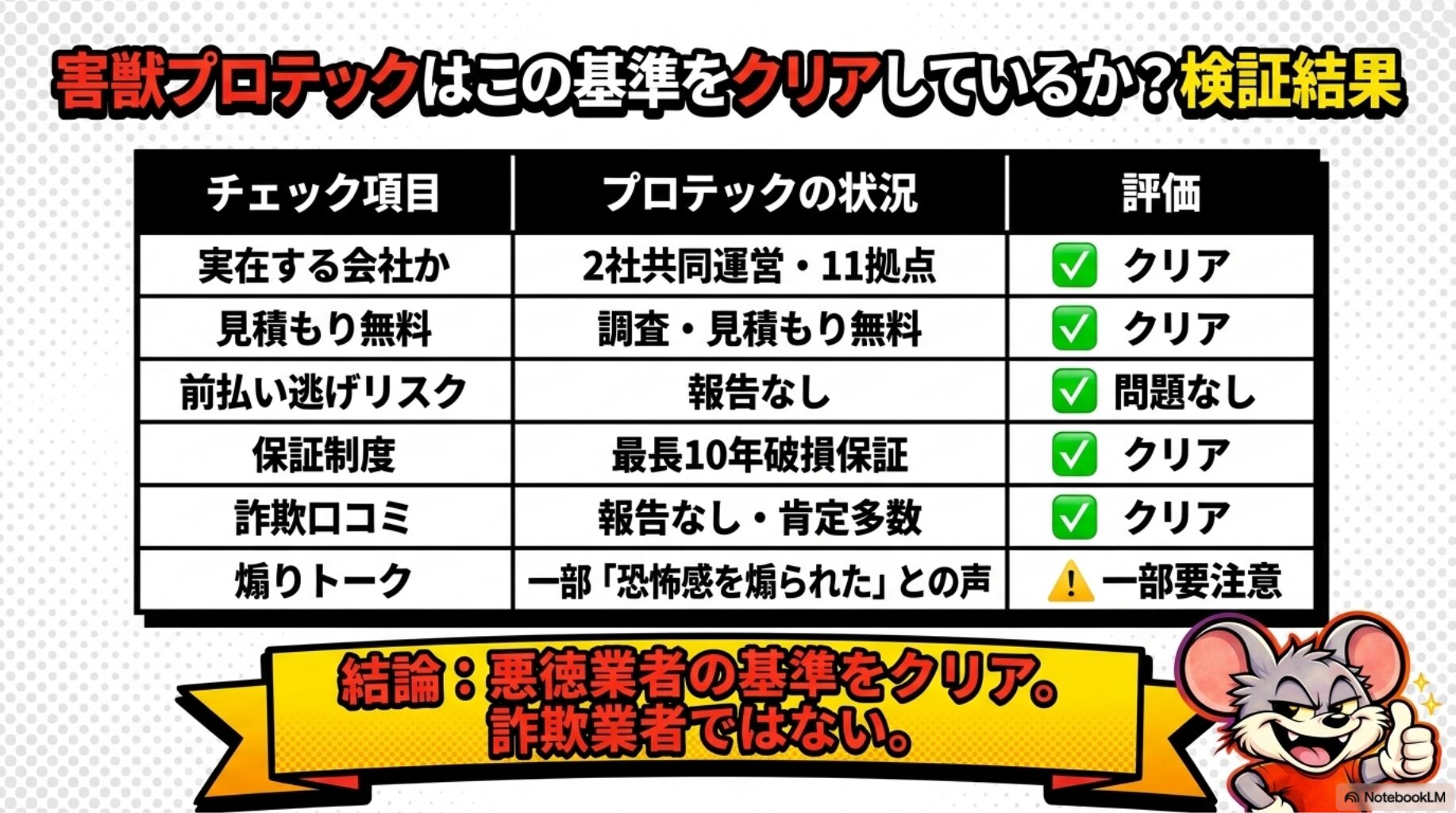 害獣プロテックは、悪徳業者チェック項目に該当せず、信頼ある業者と言えます。