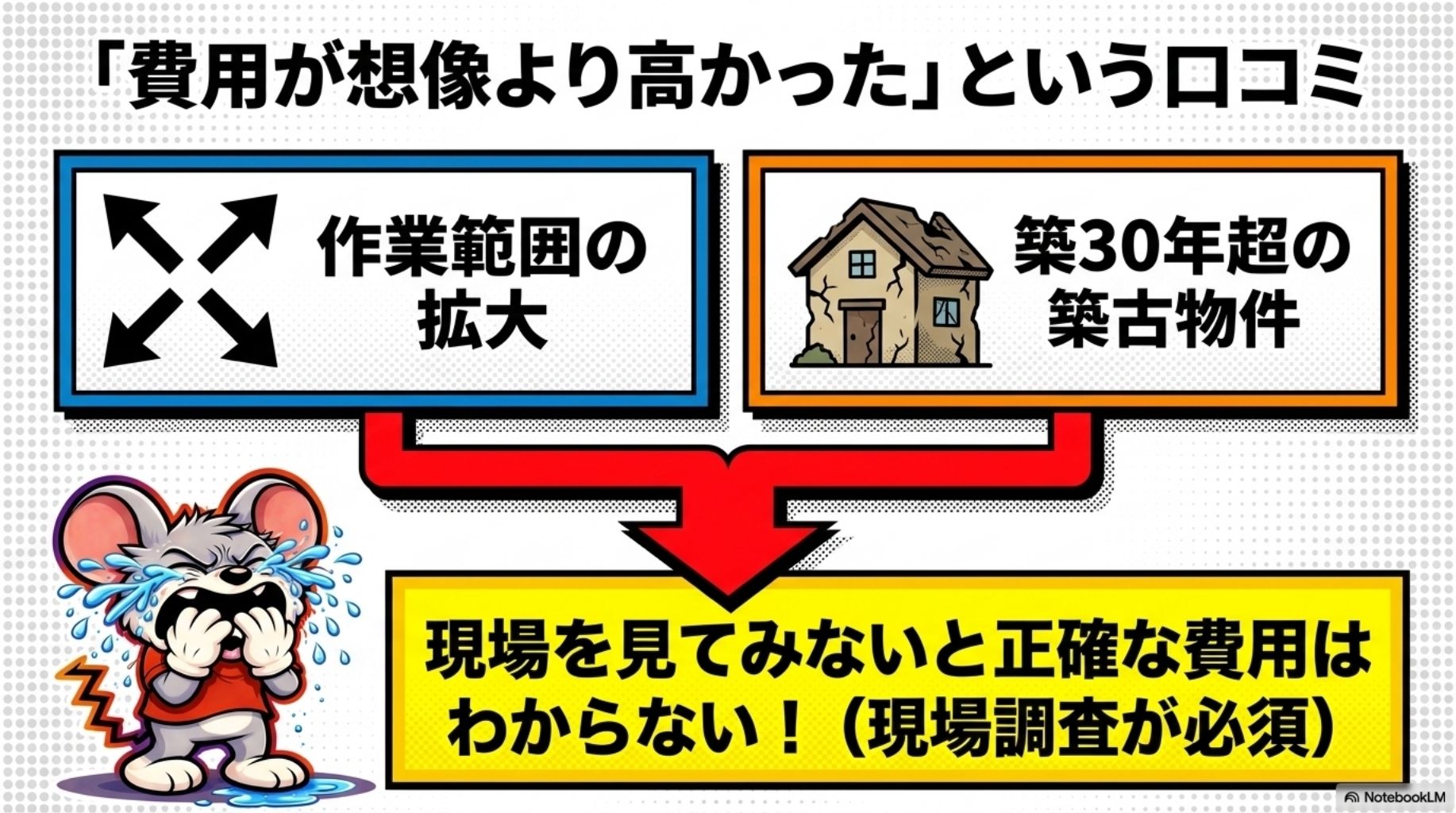 「費用が想像より高かった」という口コミを解説したスライド
