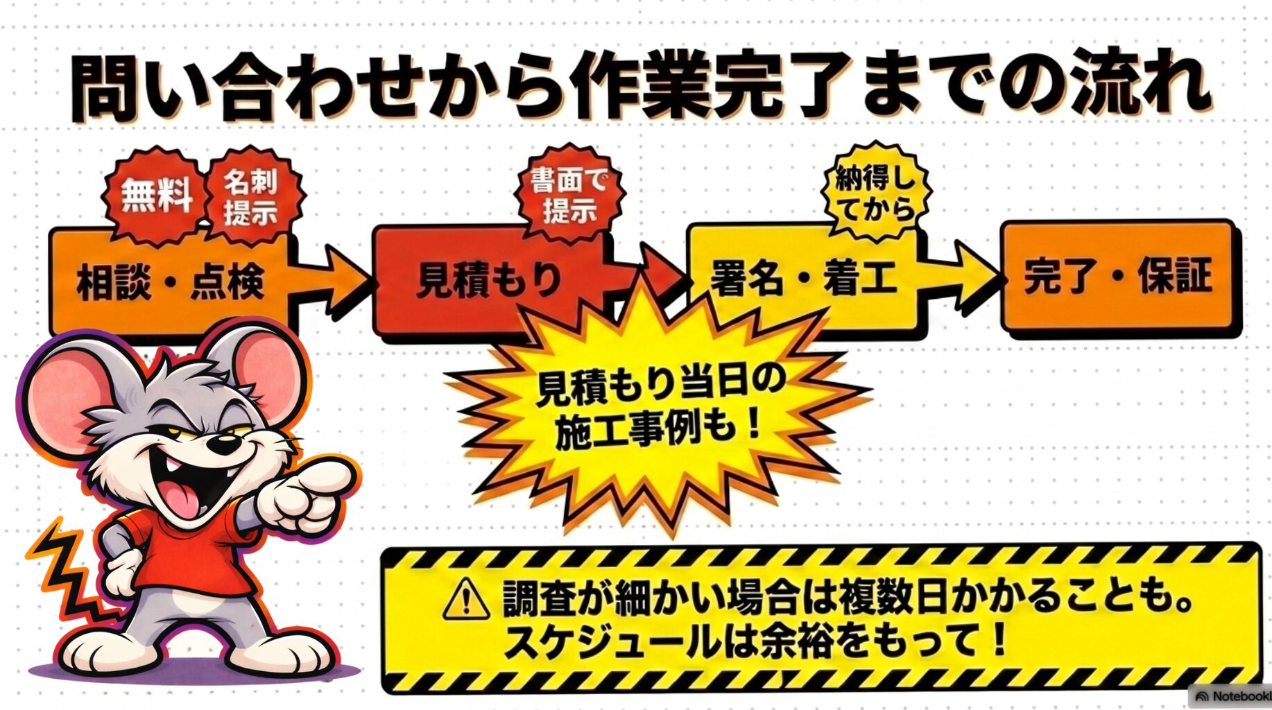 問い合わせから作業完了までの流れを解説したスライド
