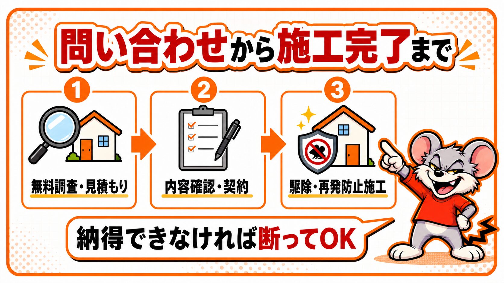問い合わせから施工完了までの流れを図解したスライド