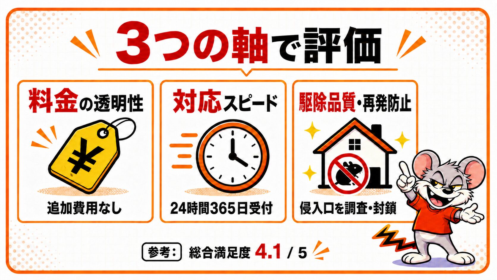料金・スピード・駆除品質の3軸で評価されていることを解説したスライド