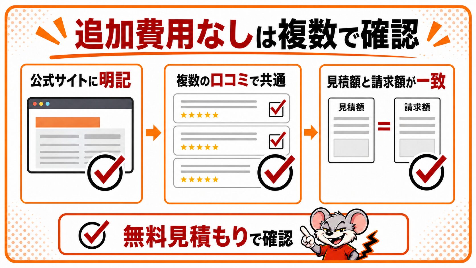 「追加費用なし」は口コミでも共通して確認されていることを解説したスライド