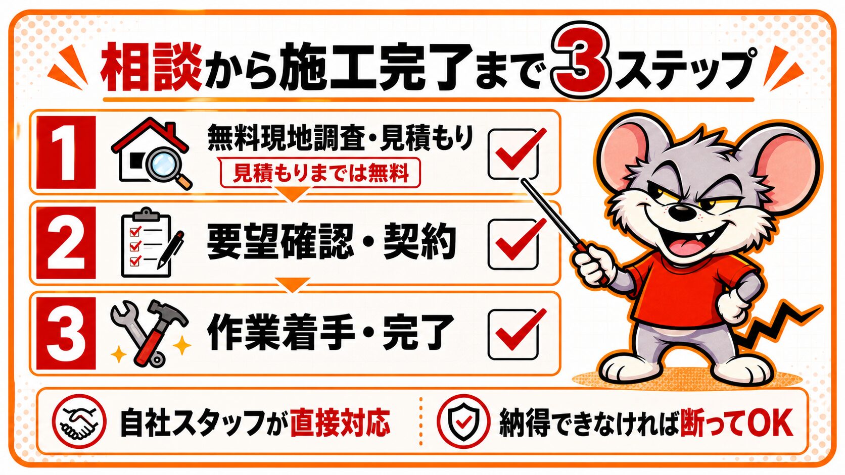 相談から施工完了までの流れを解説したスライド