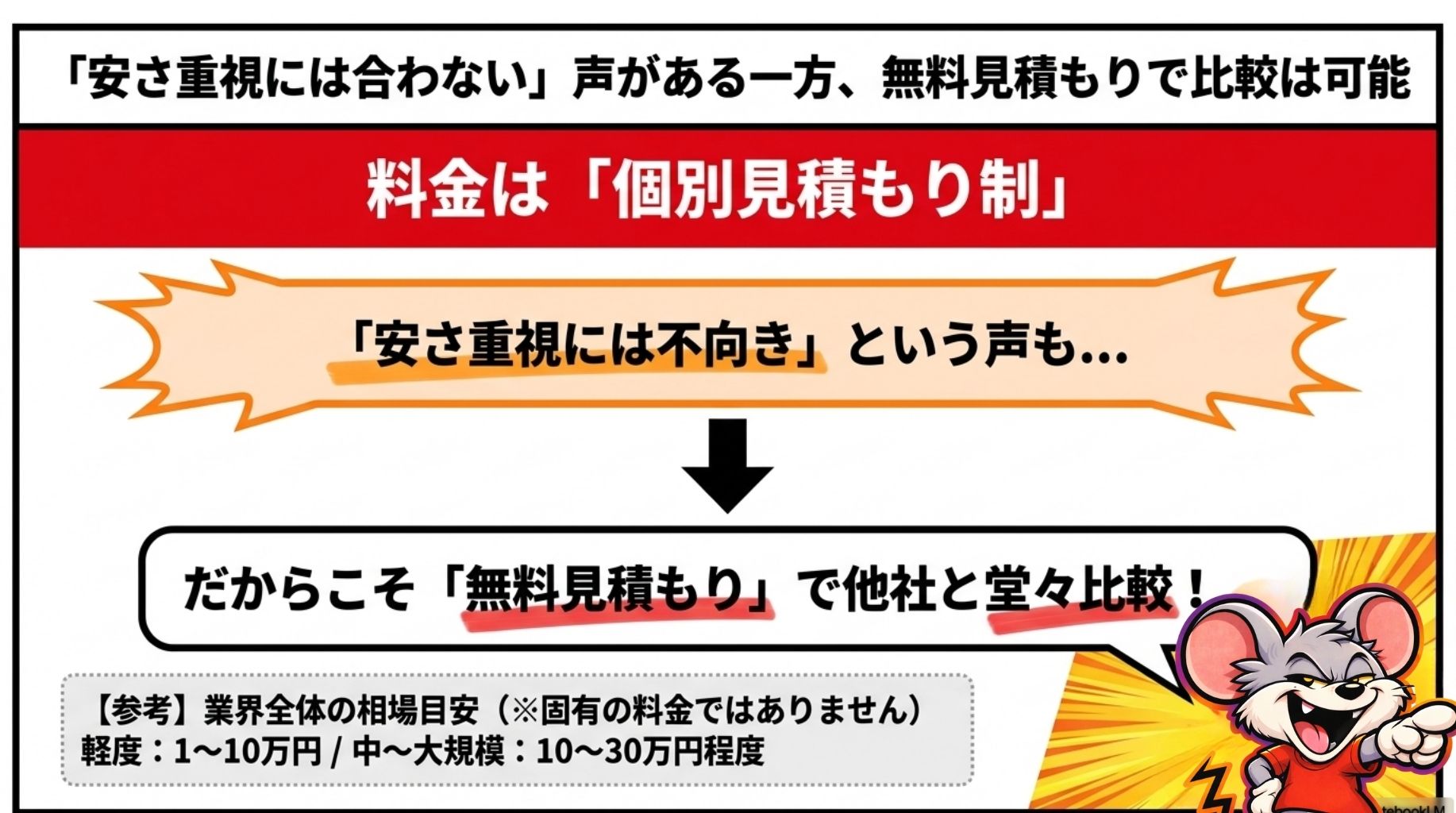 「安さ重視には合わない」声がある一方、無料見積もりで比較できることを解説したスライド