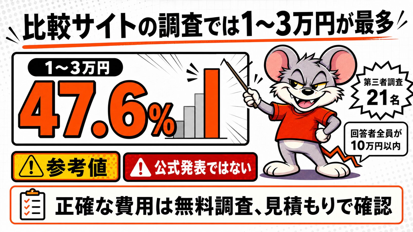 比較サイトの調査では1〜3万円が最多