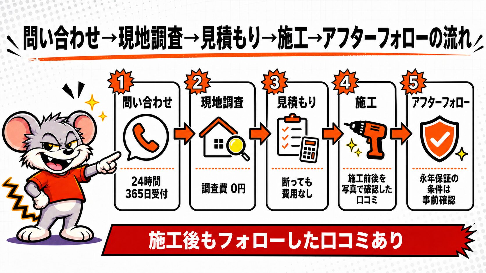 問い合わせ→現地調査→見積もり→施工→アフターフォローの流れ