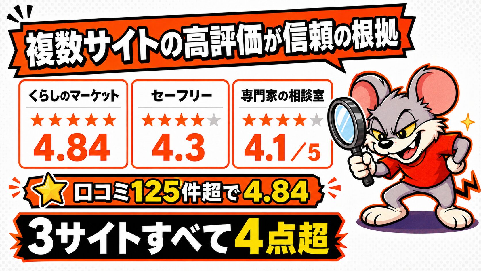 複数の口コミサイトで一致するペスコンProの高評価を示す図解