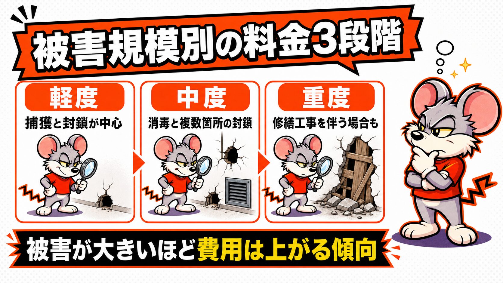 被害規模別(軽度、中度、重度)のペスコンPro料金3段階の図解