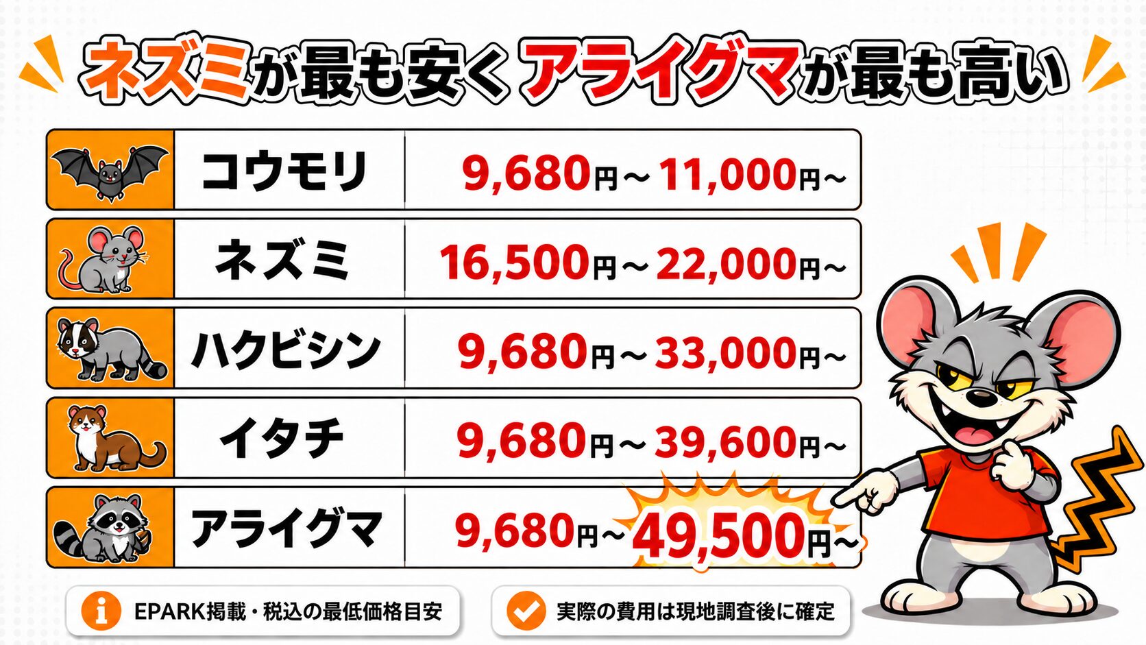 ネズミが最も安くアライグマが最も高い