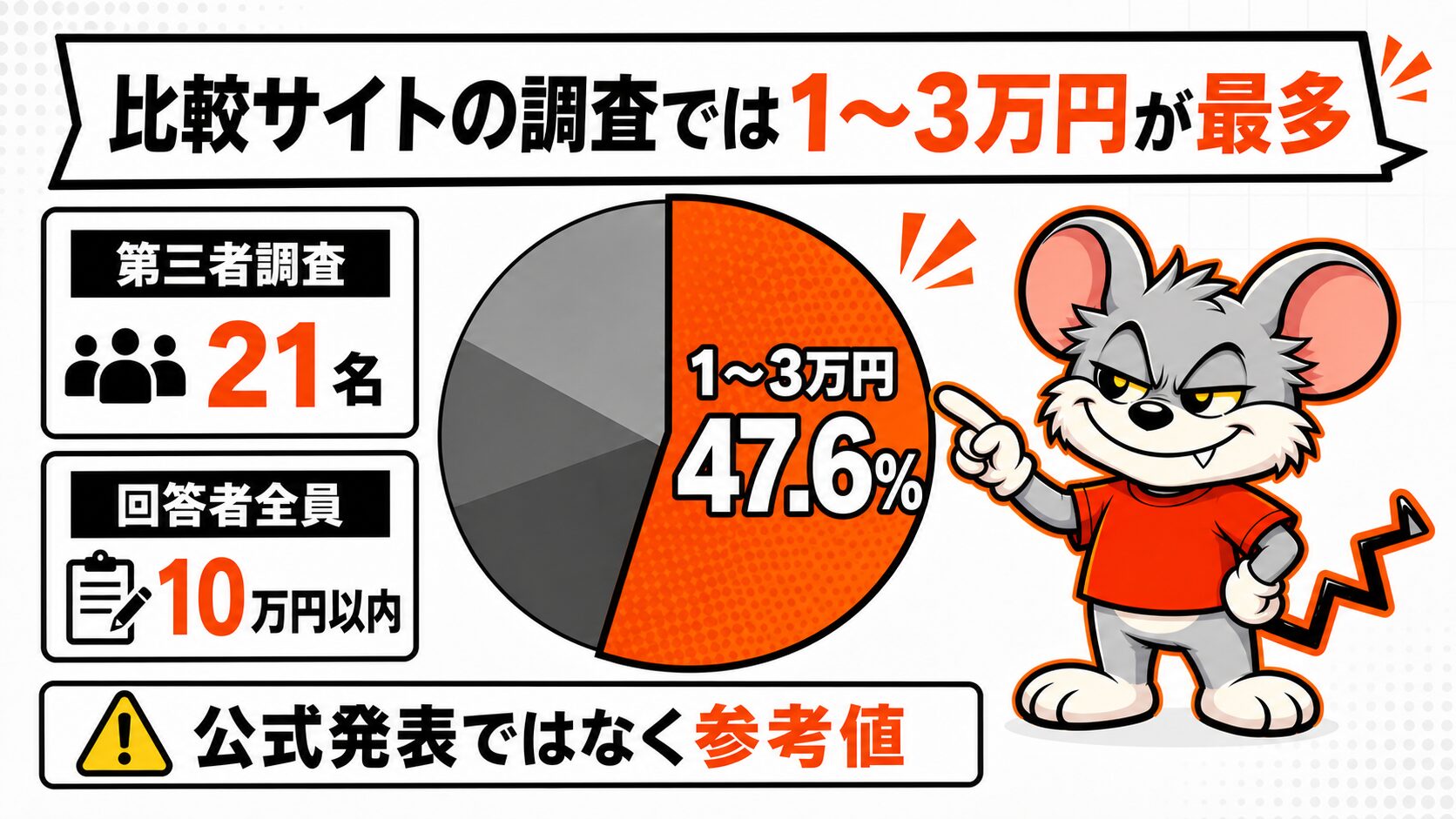 比較サイトの調査では1〜3万円が最多