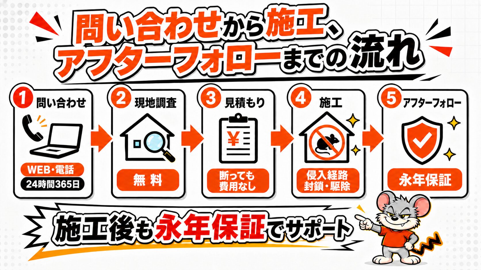 問い合わせから施工、アフターフォローまでの流れ