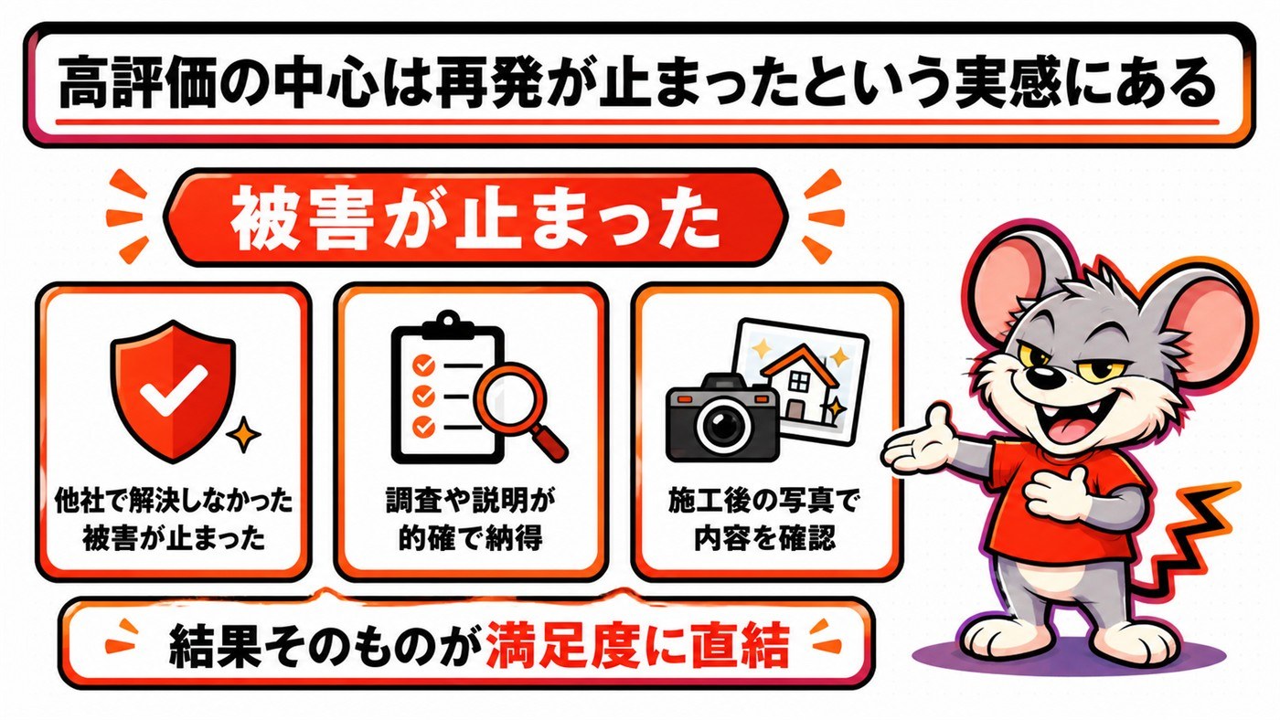高評価の中心は被害が止まったことにあると示す図。他社で解決しなかった被害が止まった、調査や説明が的確で納得、施工後の写真で内容を確認の3点