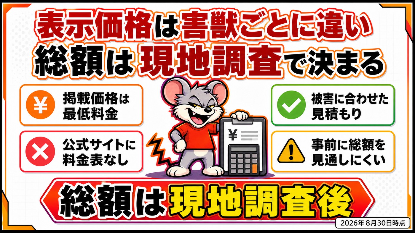 表示価格は害獣ごとに違い総額は現地調査で決まることを示す図。掲載価格は最低料金、公式サイトに料金表なし、被害に合わせた見積もり、事前に総額を見通しにくいの4点(2026年8月30日時点)
