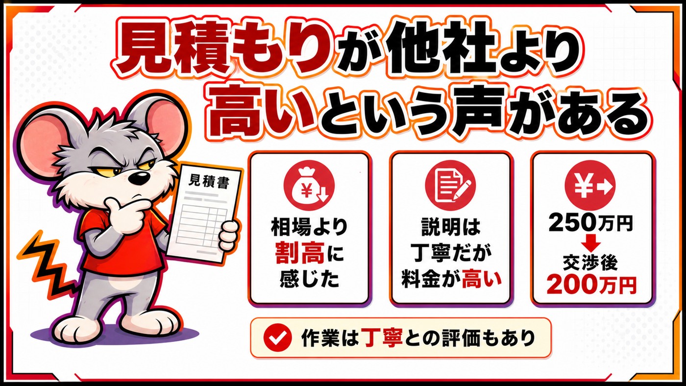 見積もりが他社より高いという声を示す図。相場より割高に感じた、説明は丁寧だが料金が高い、250万円から交渉後200万円の3例と、作業は丁寧との評価もあるとの補足