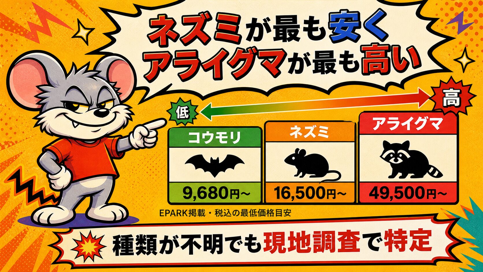 ネズミが最も安くアライグマが最も高い