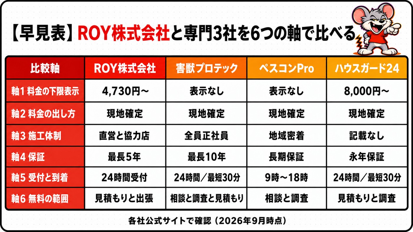 ROY株式会社と専門3社を6つの軸で比べた早見表。料金の下限表示、料金の出し方、施工体制、保証、受付と到着、無料の範囲の6項目を4社分並べている(2026年9月時点)