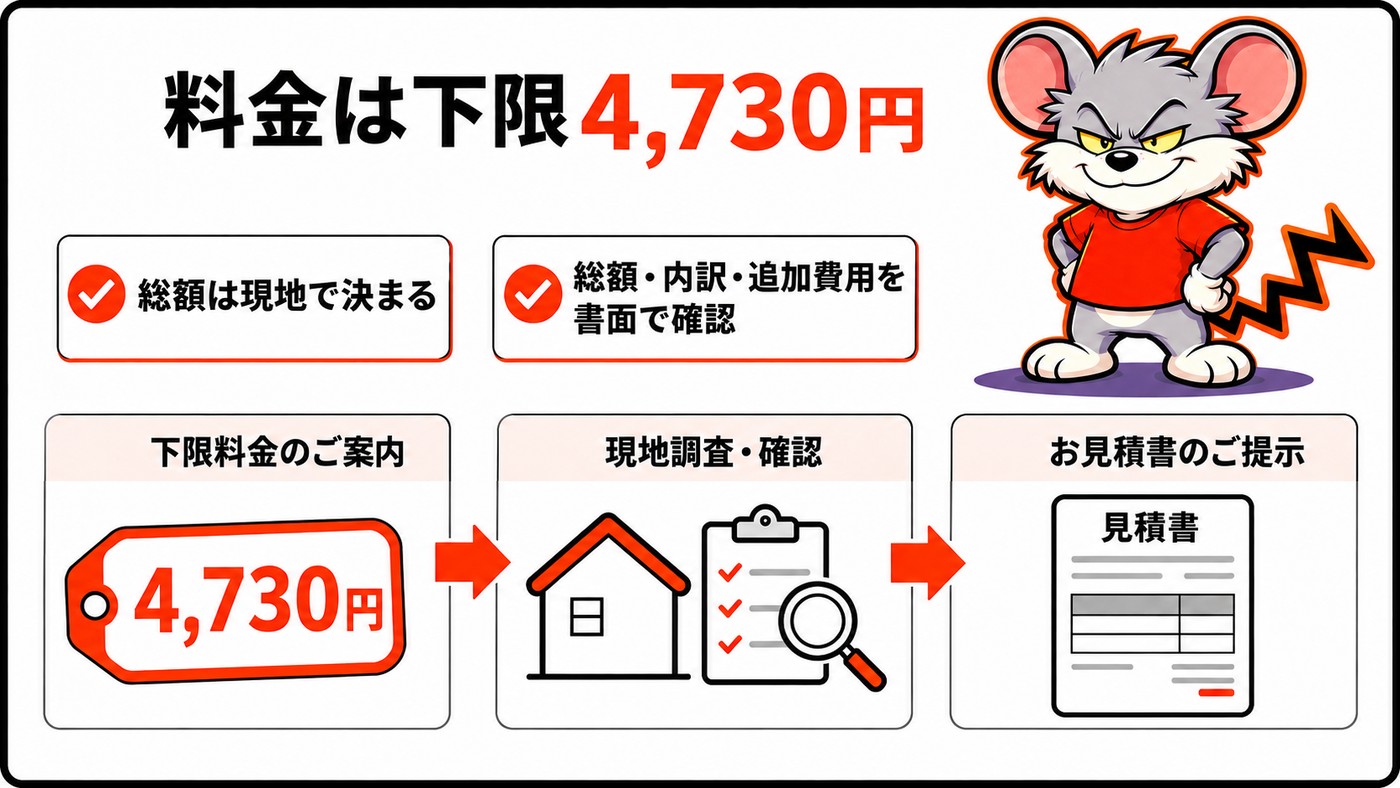 料金の下限が4,730円で総額は現地で決まることを示す図。下限料金の案内から現地調査、見積書提示までの3段階と、総額と内訳と追加費用を書面で確認する注意