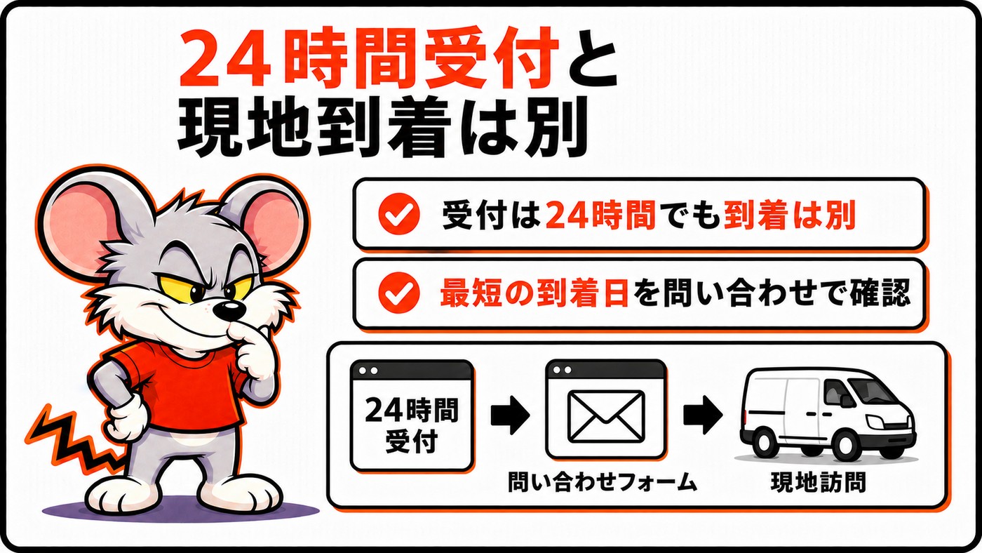 受付24時間と現地到着の速さが別であることを示す図。24時間受付から問い合わせフォーム、現地訪問への流れと、最短の到着日を問い合わせで確認する注意