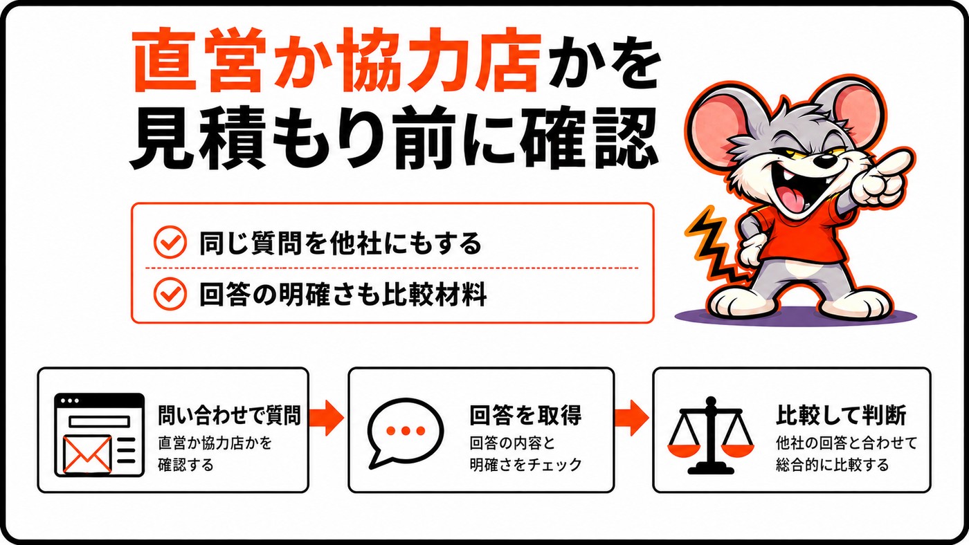 直営エリアか協力店エリアかを見積もり前に確認することを示す図。問い合わせで質問し、回答を取得し、他社と比較して判断する3段階