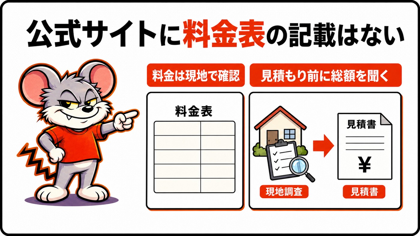 公式サイトに料金表の記載がないことを示す図。空欄の料金表と、現地調査から見積書へ進む流れ。見積もり前に総額を聞くと注記
