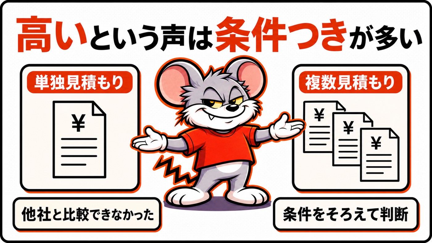 高いという声は条件つきが多いことを示す比較図。単独見積もりは他社と比較できなかった、複数見積もりは条件をそろえて判断